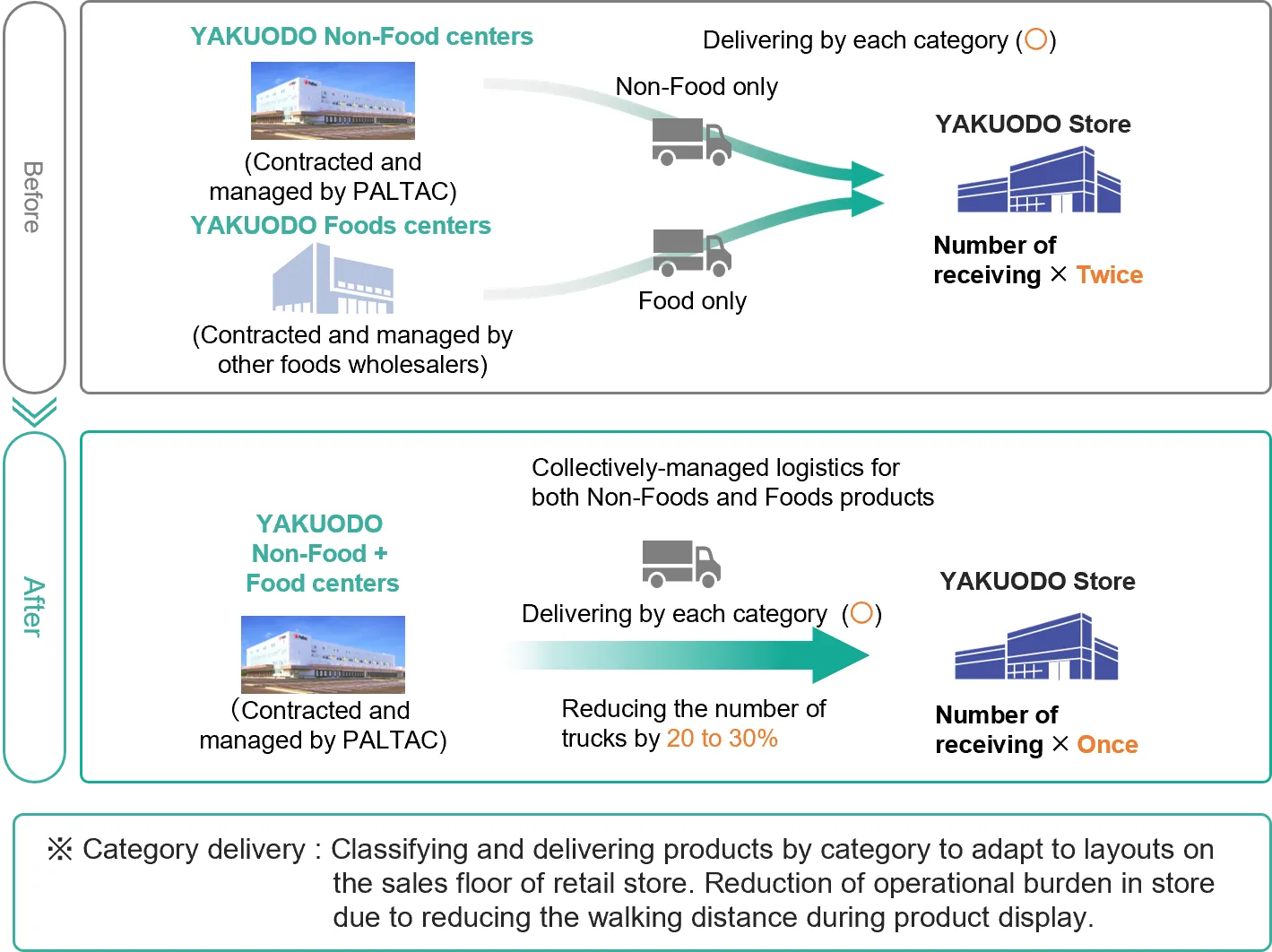 Diagram showing the flow of non-food and food bulk logistics