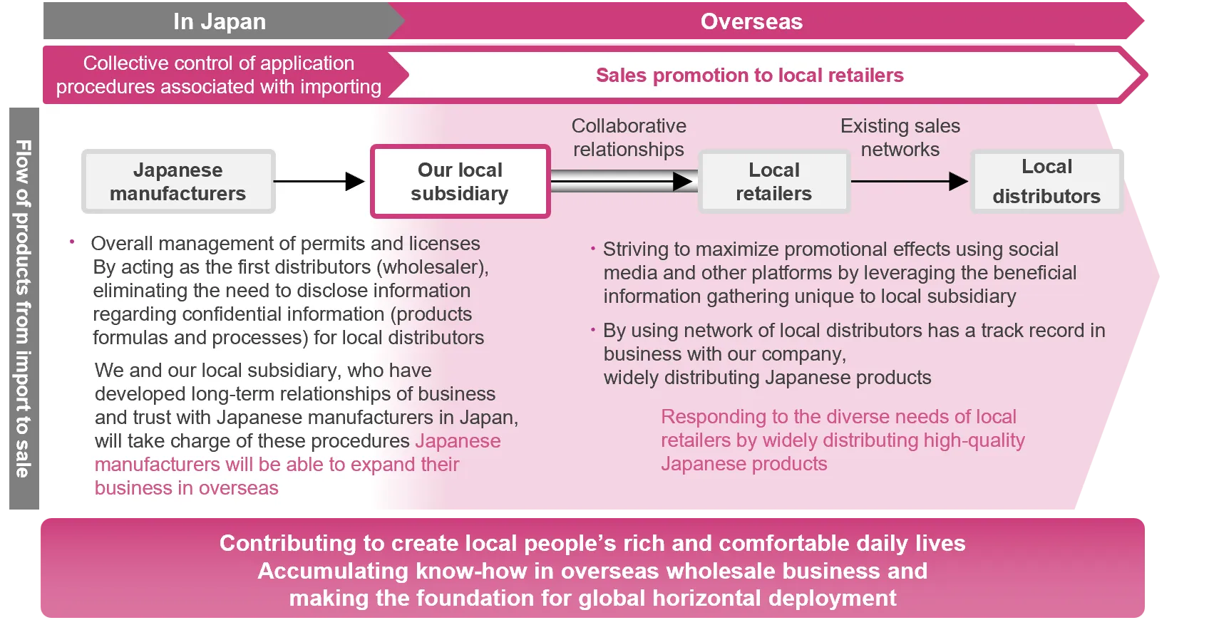 Diagram showing the flow of goods from import to sale