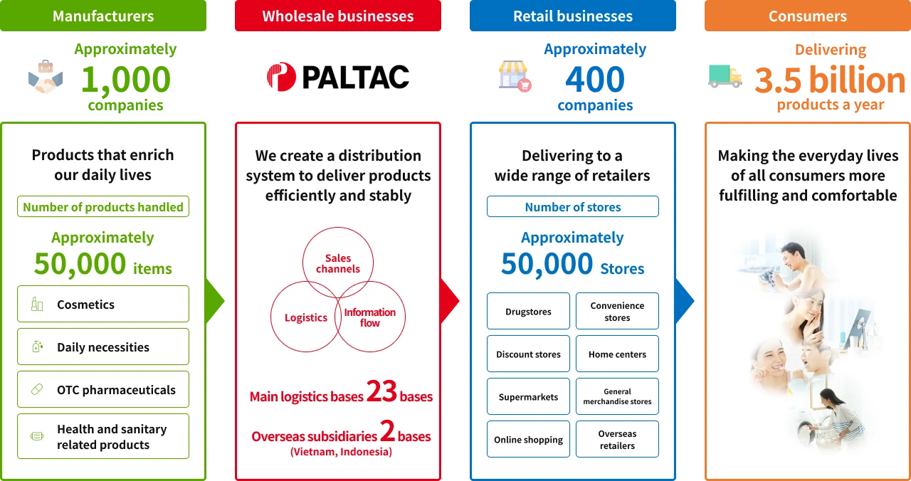 Diagram illustrating PALTAC's business activities and the relationships in the supply chain
