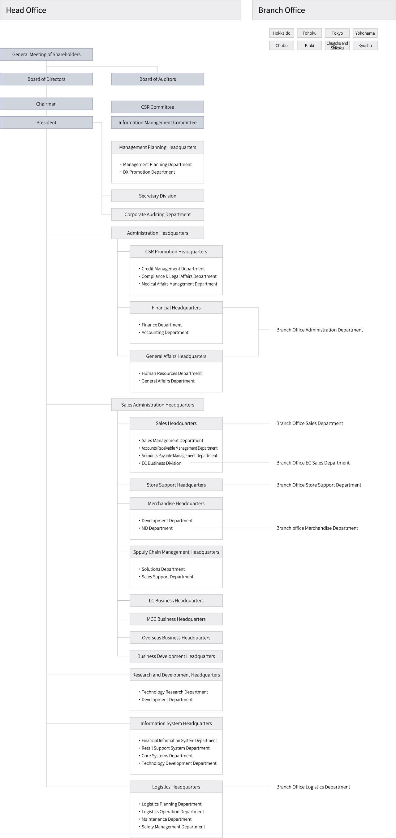 PALTAC Organization Chart