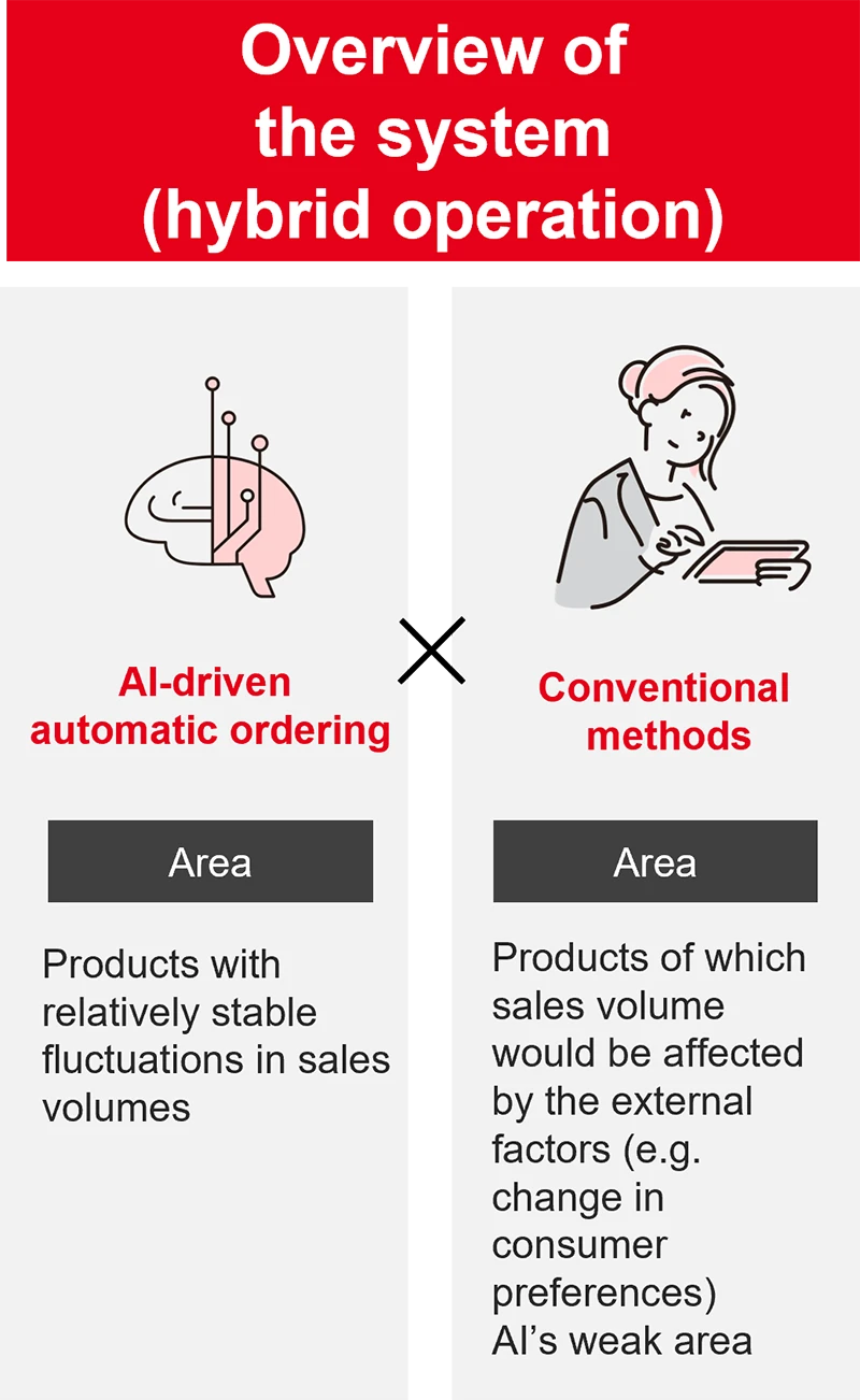 Figure showing the possibility of hybrid operation that combines AI automatic ordering and conventional methods.