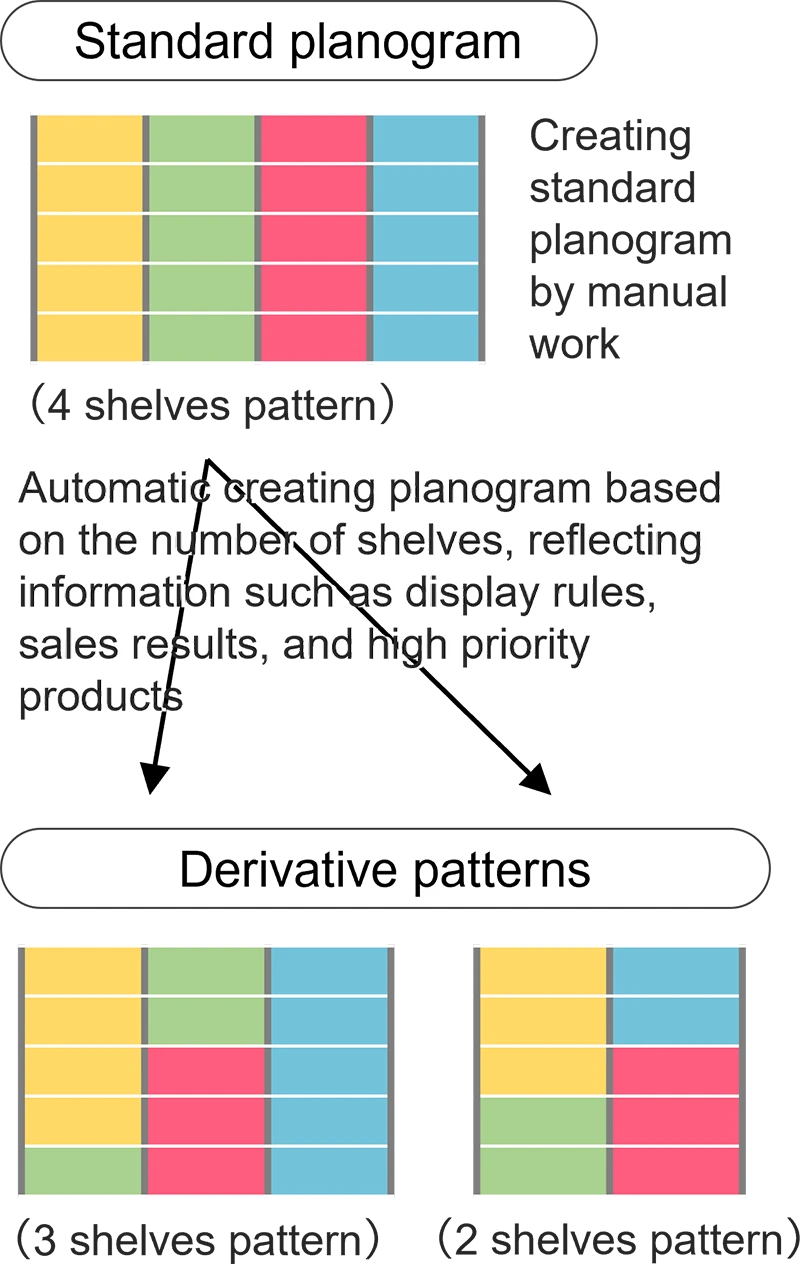 Diagram of automatic creation of derived shelf allocation according to the number of shelves based on the reference shelf allocation