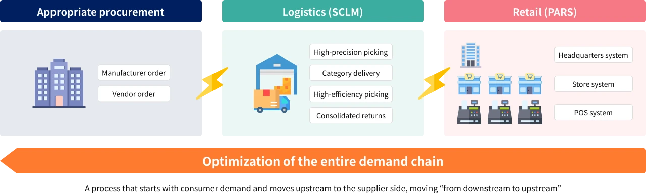 Diagram showing the optimization of the entire demand chain, starting from the demand on the consumer side and moving toward the supplier side.