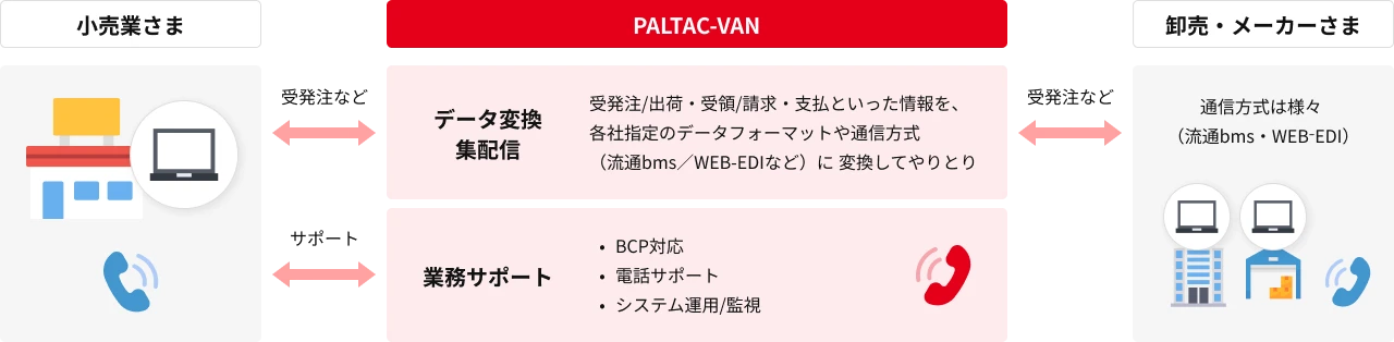 パルタックバンの機能と、小売業さま・卸・メーカーさまをつなぐ構図を示した図
