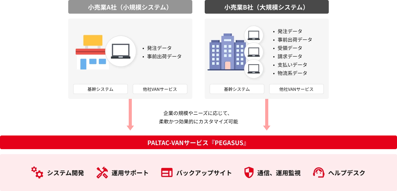 小売業さまの企業規模の大小に応じ、パルタックバンをカスタマイズすることが可能であることを示す図