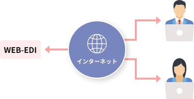 卸売・メーカーさまの間をインターネットでつなぎ、WEB-EDIを利用する図