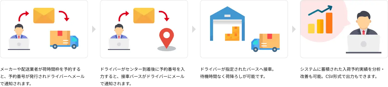 入荷予約システムを利用した場合の、予約から荷降ろし、実績確認までのフローを示す図
①メーカーや配送業者が荷時間枠を予約すると、予約番号が発行されドライバーへメールで通知されます。
②ドライバーがセンター到着後に予約番号を入力すると、接車バースがドライバーにメールで通知されます。
③ドライバーが指定されたバースへ接車。待機時間なく荷下ろしが可能です。
④システムに蓄積された入荷予約実績を分析・改善も可能。CSV形式で出力もできます。