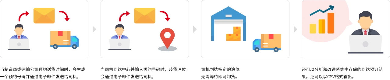 使用收货预约系统时,从预约到卸货和确认结果的流程图 (i) 当制造商或送货公司预约装货时间段时,会发出一个预约号,并通过电子邮件通知司机。 (ii) 当司机到达中心后输入预约号时,将通过电子邮件通知司机所要服务的泊位。 (iii) 司机将被送往指定泊位。卸货无需等待。 (4) 系统还可分析和改进系统中积累的到达预订结果,并以 CSV 格式输出。