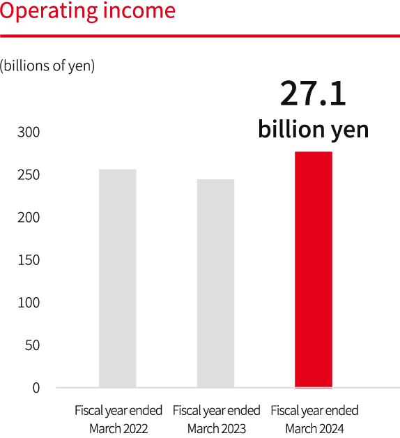 Operating income