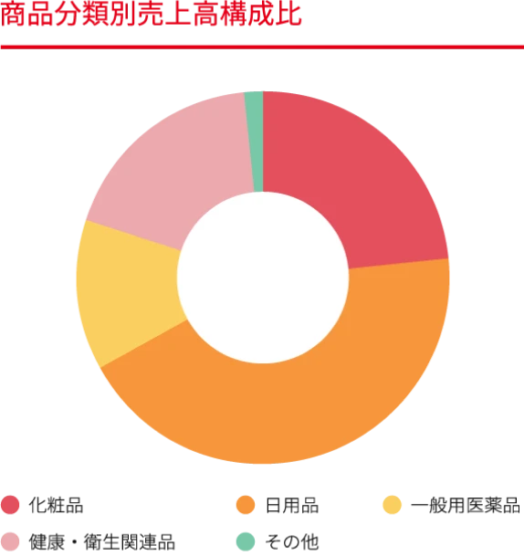 商品分別売上高構成比