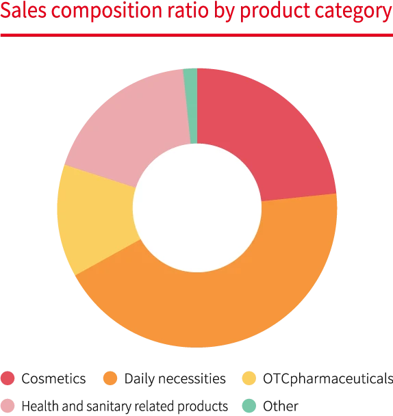 Merchandise Segregated Sales Composition