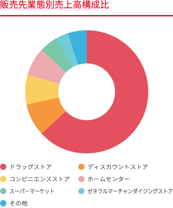 販売先業態別売上高構成比