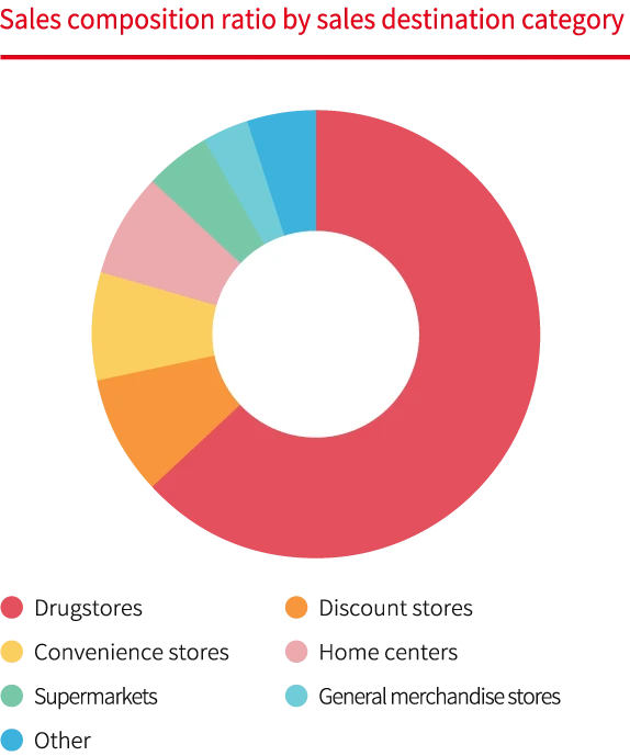 Sales Composition by Customer Category