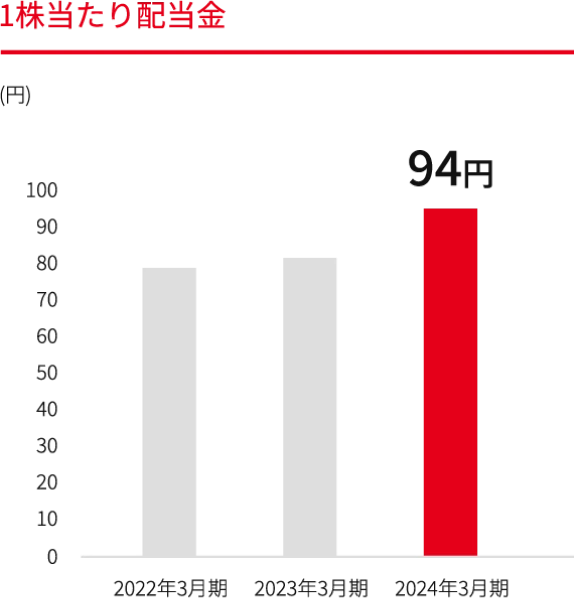1株当たり配当金