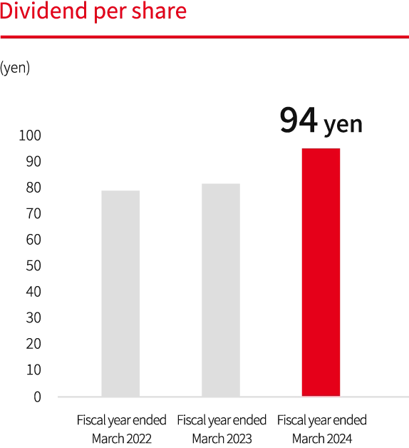 Dividend per share