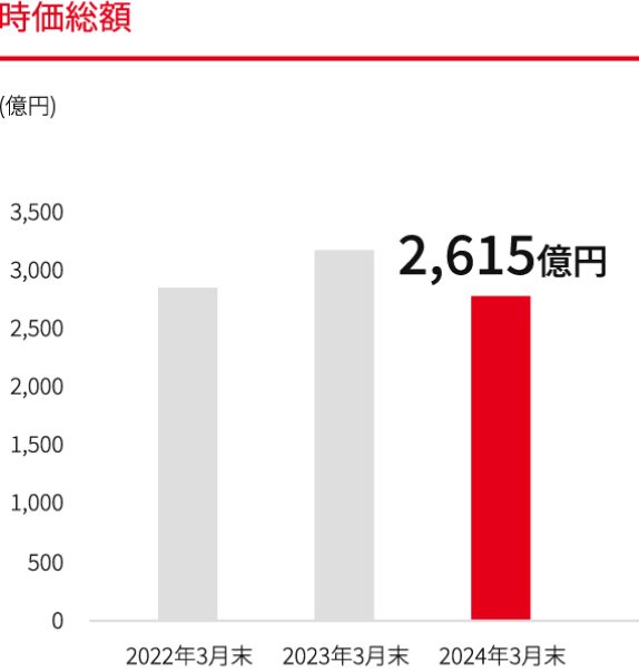 時価総額