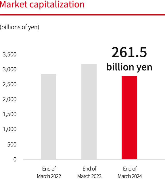market capitalization