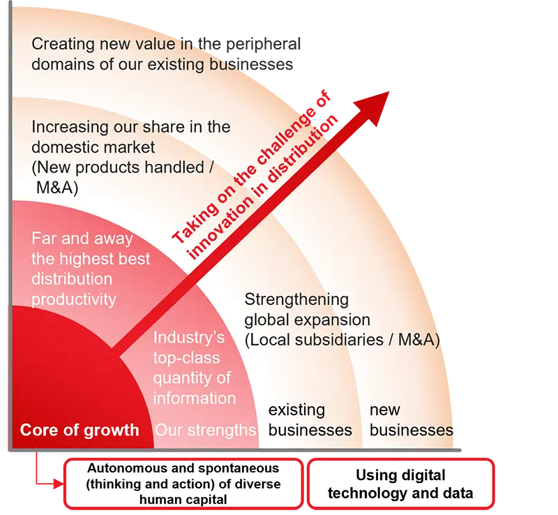 Diagram of Business Development in Long-term Vision