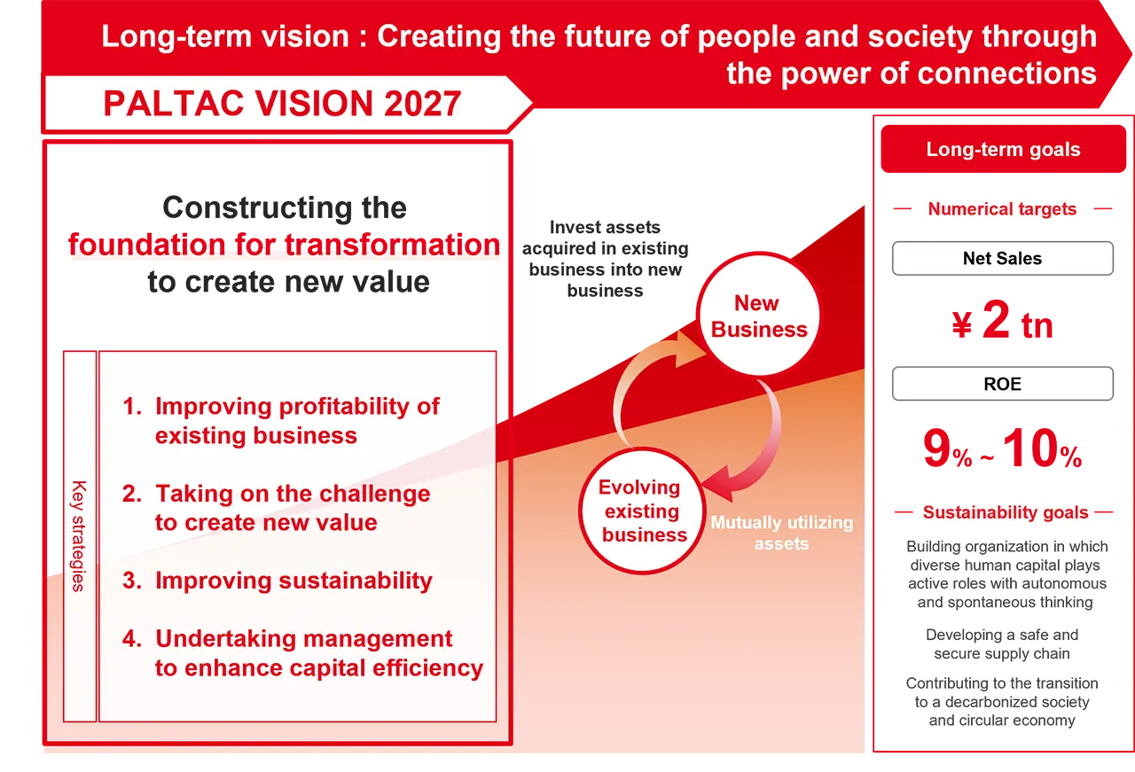 Diagram of Growth Image in Long-term Vision and Positioning of Medium-term Management Plan