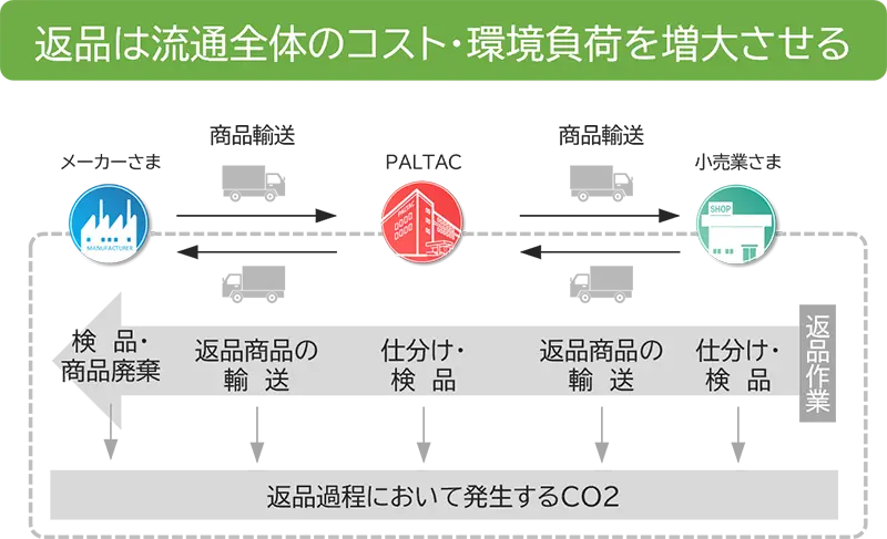 返品過程におけるCO2発生のイメージ図
