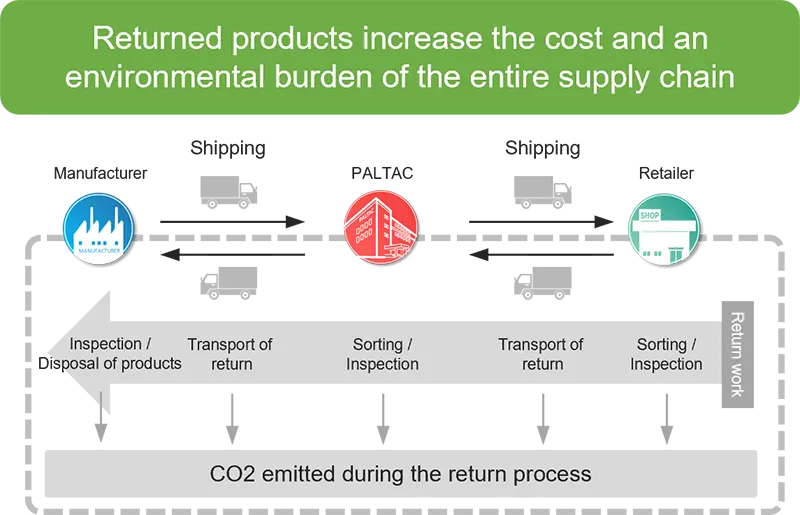 Diagram of CO2 emissions during the return process