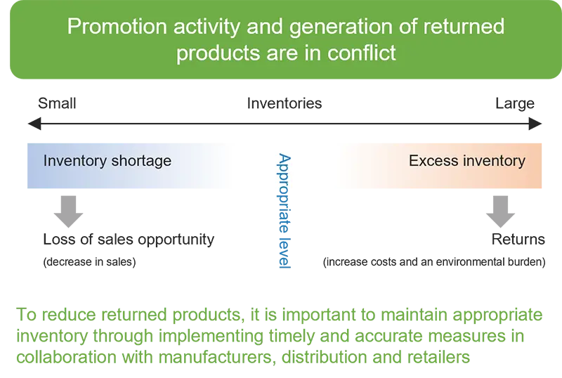 Correlation of Returns and Sales Opportunity Losses