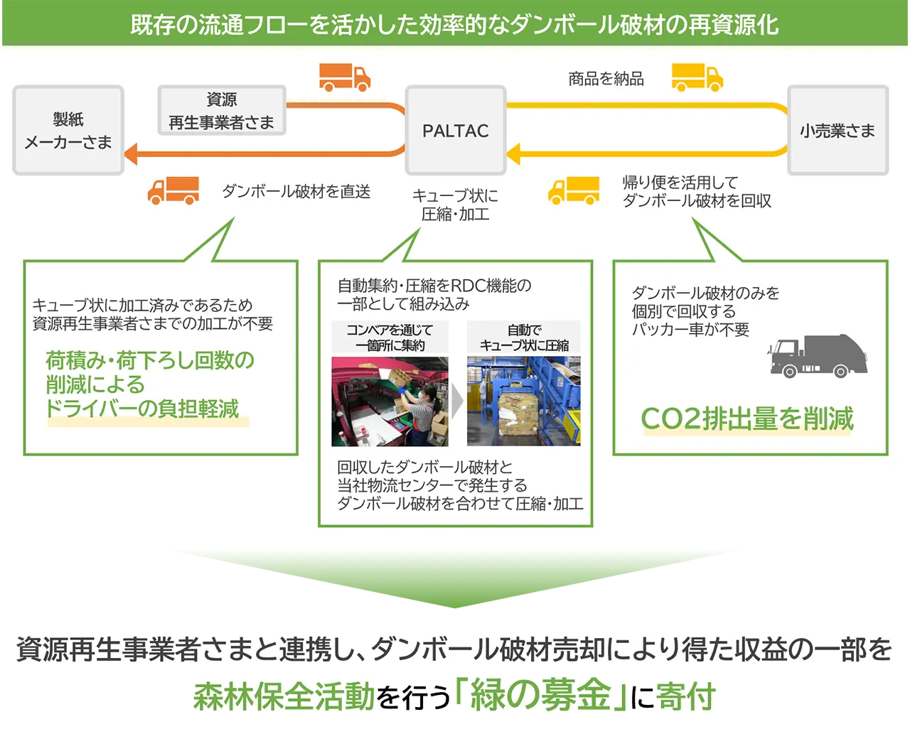 既存の流通フローを活かした効率的な段ボール破材の再資源化のフロー図