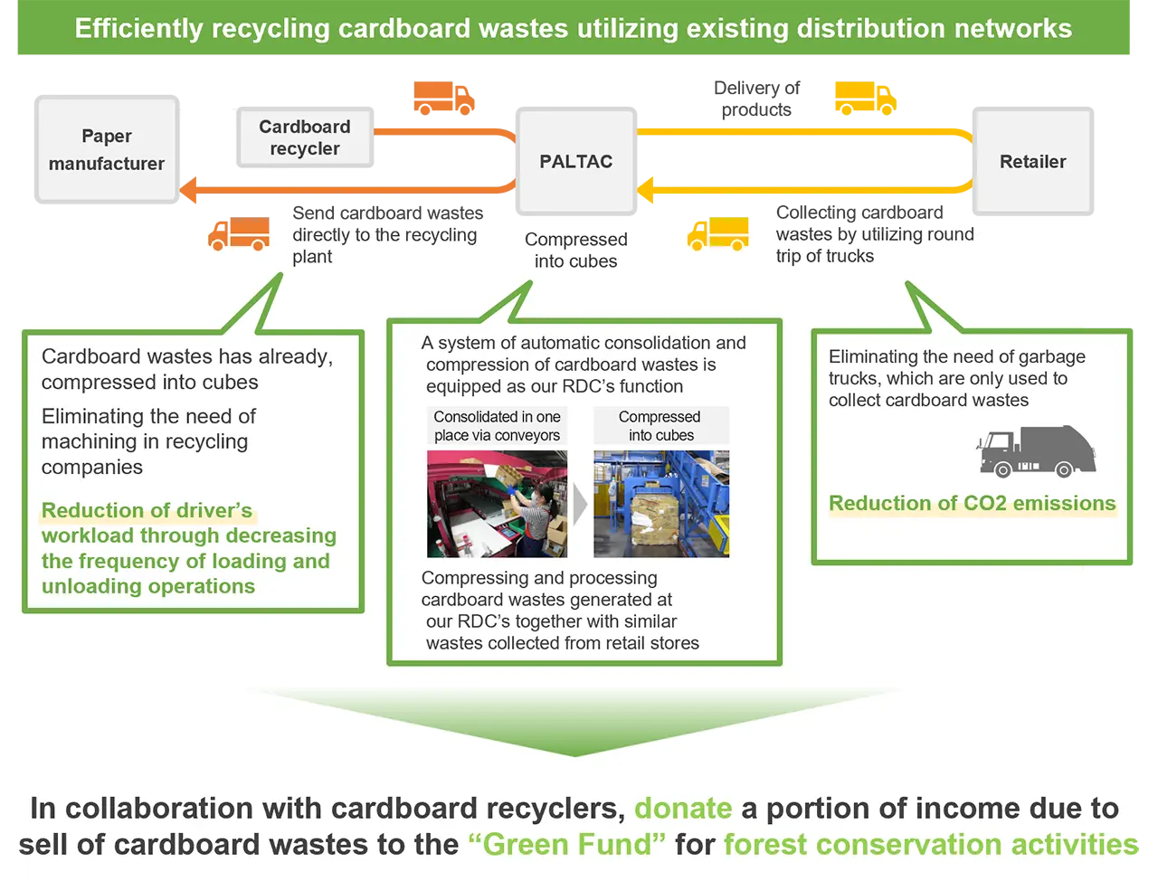 Flow chart of efficient recycling of corrugated board breakage material utilizing existing distribution flow