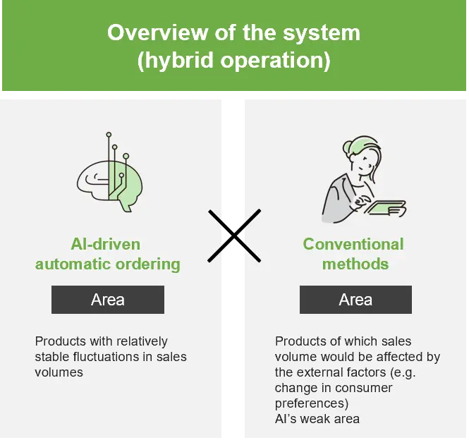 Schematic diagram of AI demand forecasting and automated ordering system for food loss reduction