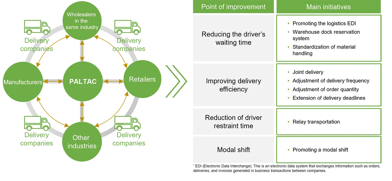 Image of Paltac and related commodity transportation and points of improvement and typical measures to reduce CO2 emissions from commodity transportation