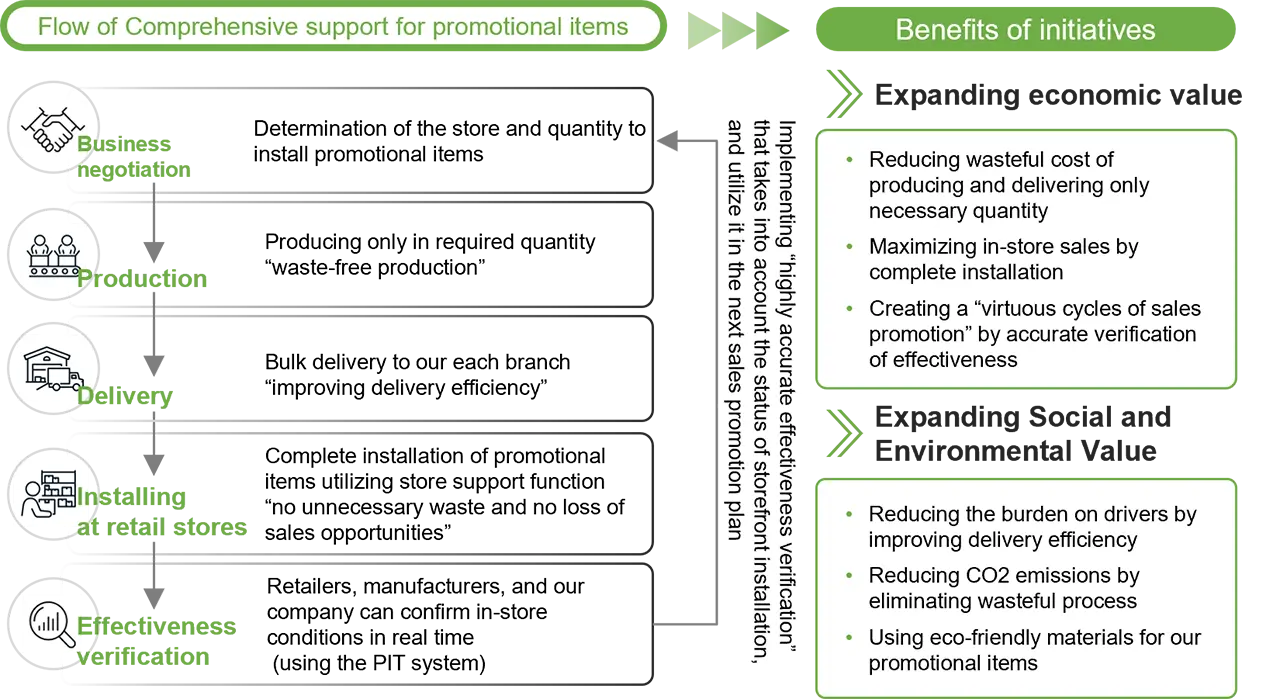 Diagram showing the flow of Comprehensive support for promotional items and the effectiveness of the initiative