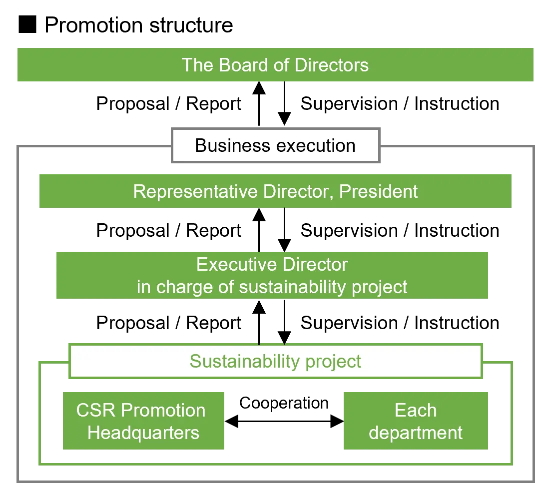 Promotion System for Appropriate Response to Climate Change
