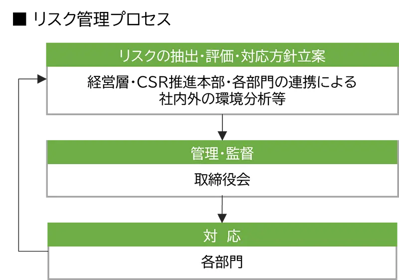 リスク管理プロセスのフロー図