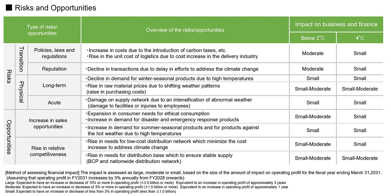 List of risks and opportunities related to climate change