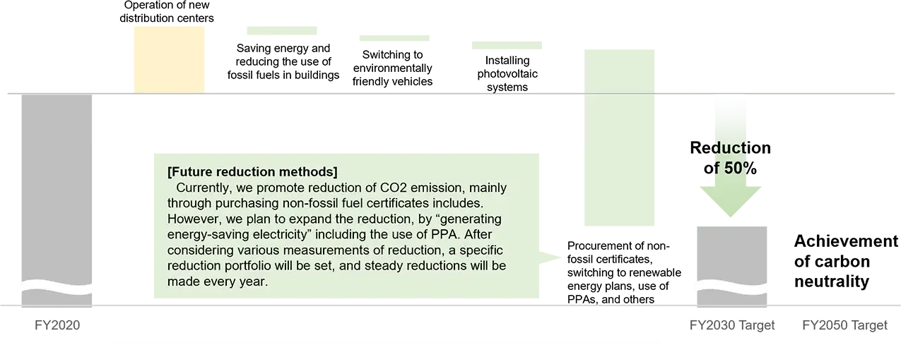 Graphs of CO2 emission trends and future plans in Scope 1 and Scope 2 of the Roadmap to Achieve CO2 Reduction Targets in FY2030