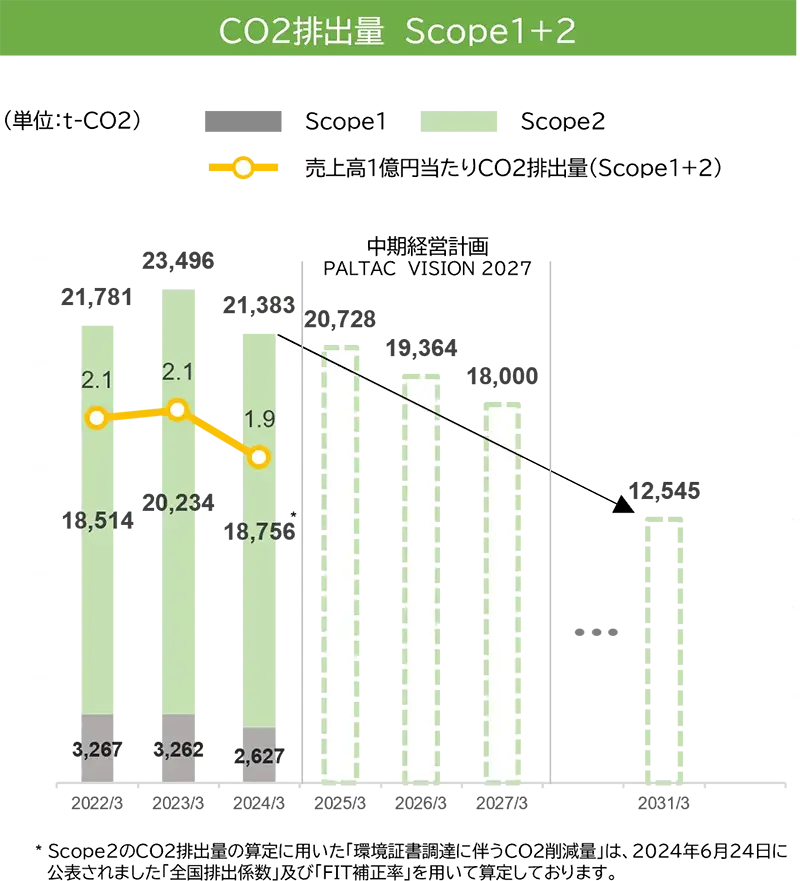 2030年度のCO2削減目標達成に向けたロードマップ Scope1およびScope2における、CO2排出量の推移と今後の計画のグラフ