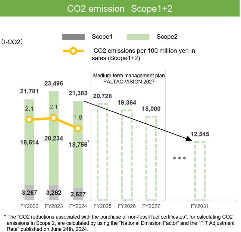 Graphs of CO2 emission trends and future plans in Scope 1 and Scope 2 of the Roadmap to Achieve CO2 Reduction Targets in FY2030