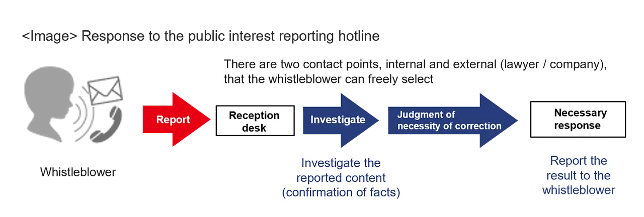 Whistleblower Hotline Response Flow Chart