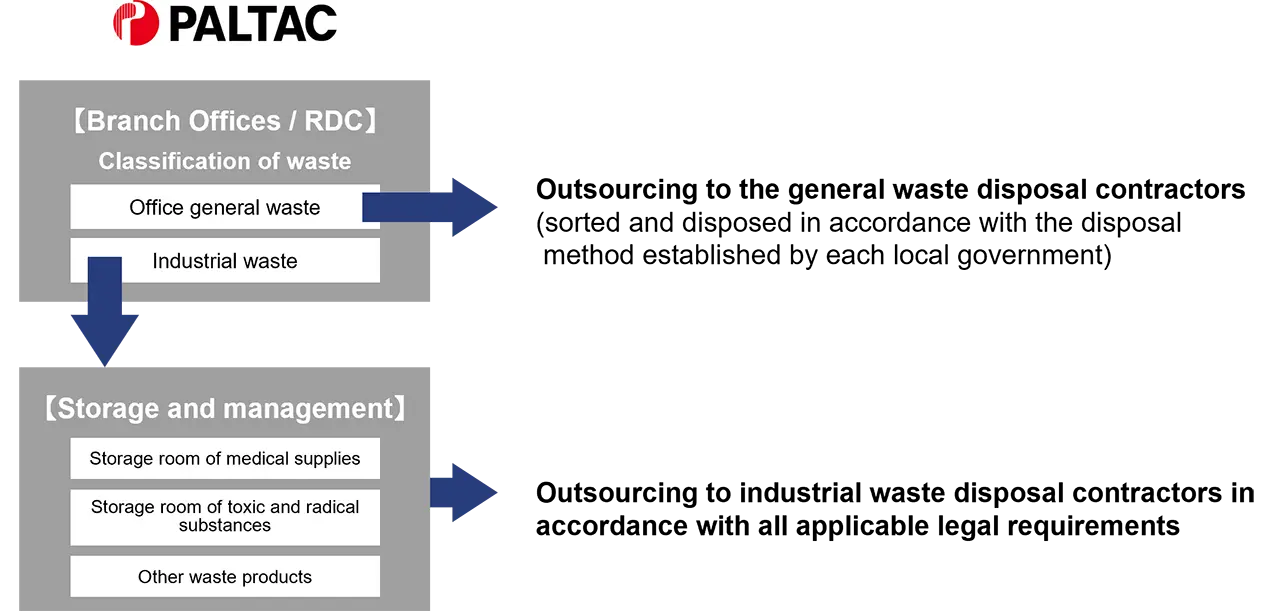 Flow chart of waste treatment flow