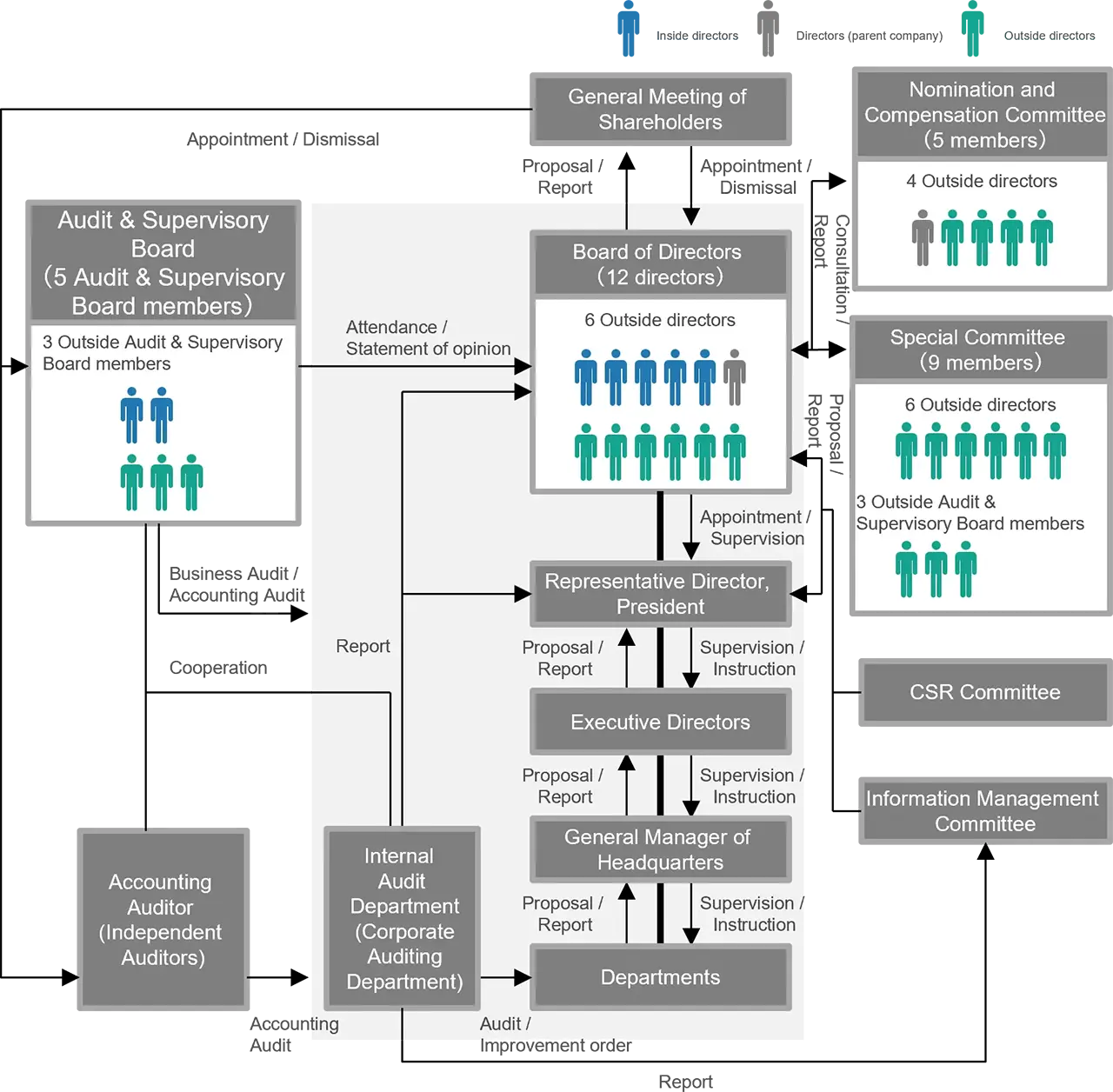Corporate Governance Structure