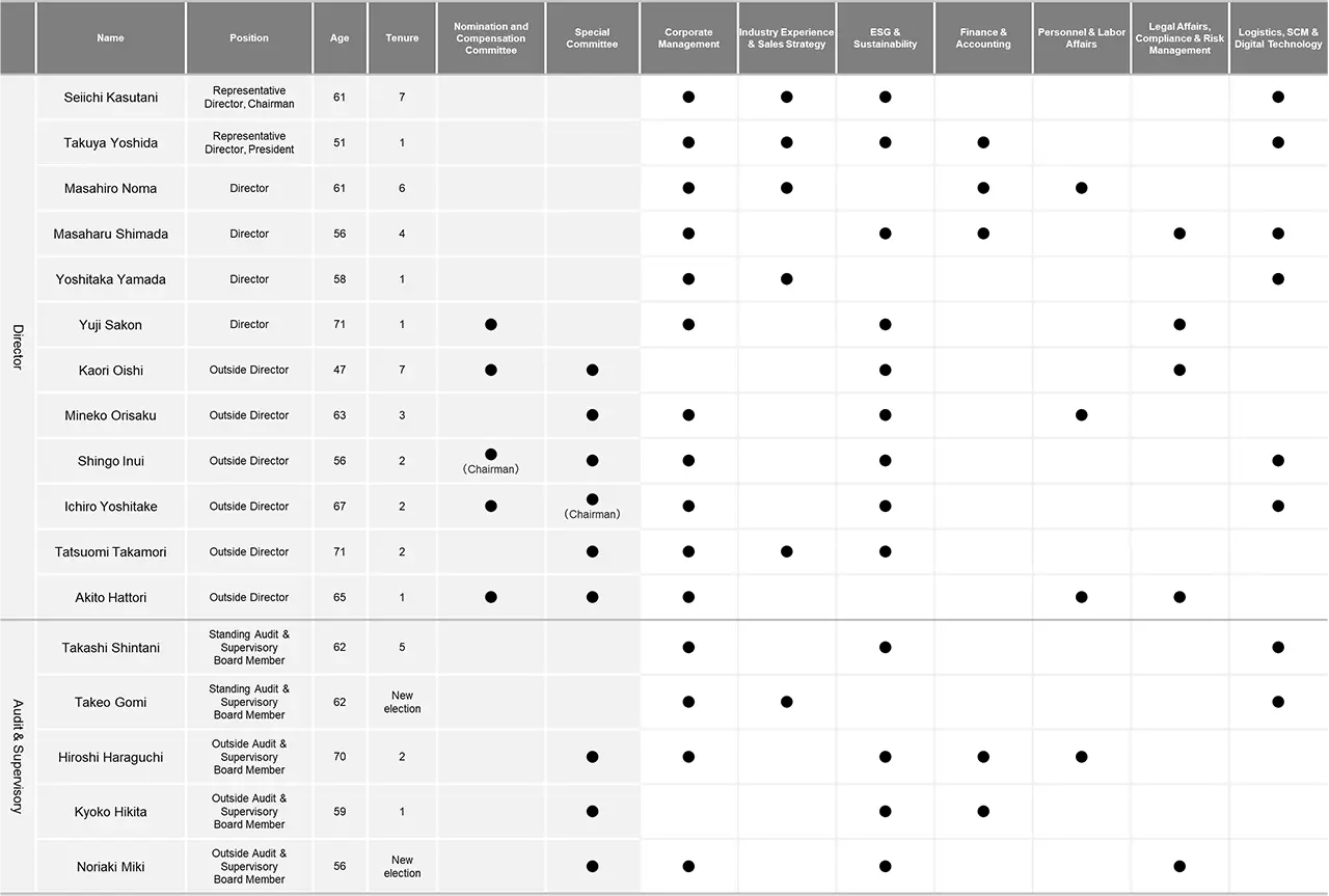 Table showing the requirements and roles expected of Directors and Audit & Supervisory Board Members