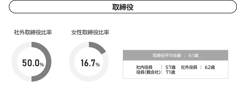 社外取締役比率の円グラフ、女性取締役比率の円グラフ、取締役平均年齢の詳細