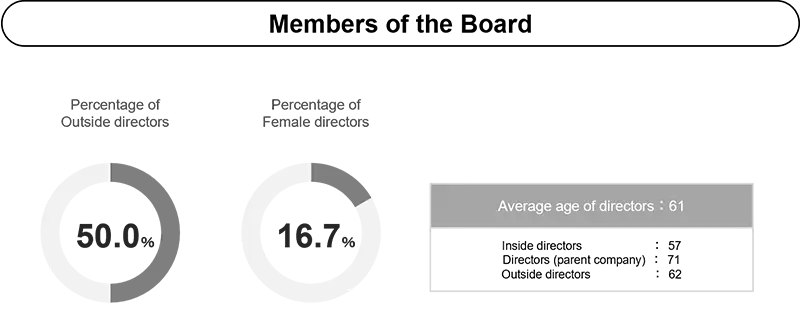 Pie chart of Ratio of Outside Directors, Pie chart of Ratio of Female Directors, and Details of Average Age of Directors