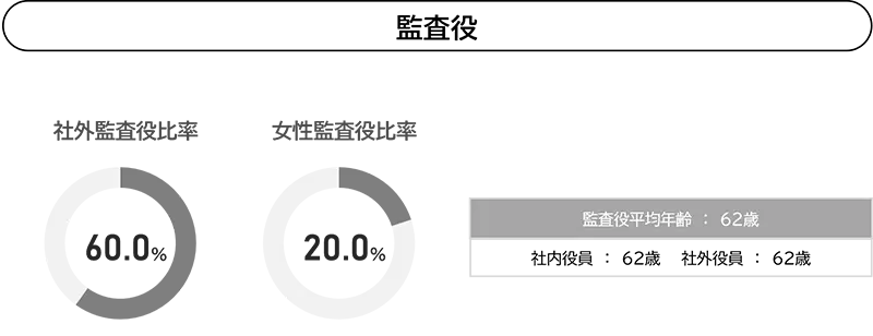 社外監査役比率の円グラフ、女性監査役比率の円グラフ、監査役平均年齢の詳細