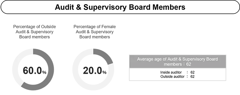 Pie Chart of Outside Audit & Supervisory Board Member Ratio, Pie Chart of Female Audit & Supervisory Board Member Ratio, and Details of Average Age of Audit & Supervisory Board Members