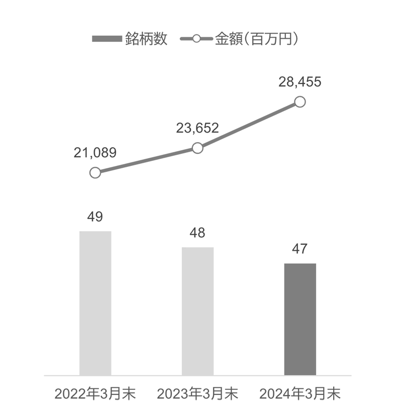 政策保有株式の保有銘柄数および貸借対照表計上額の推移グラフ