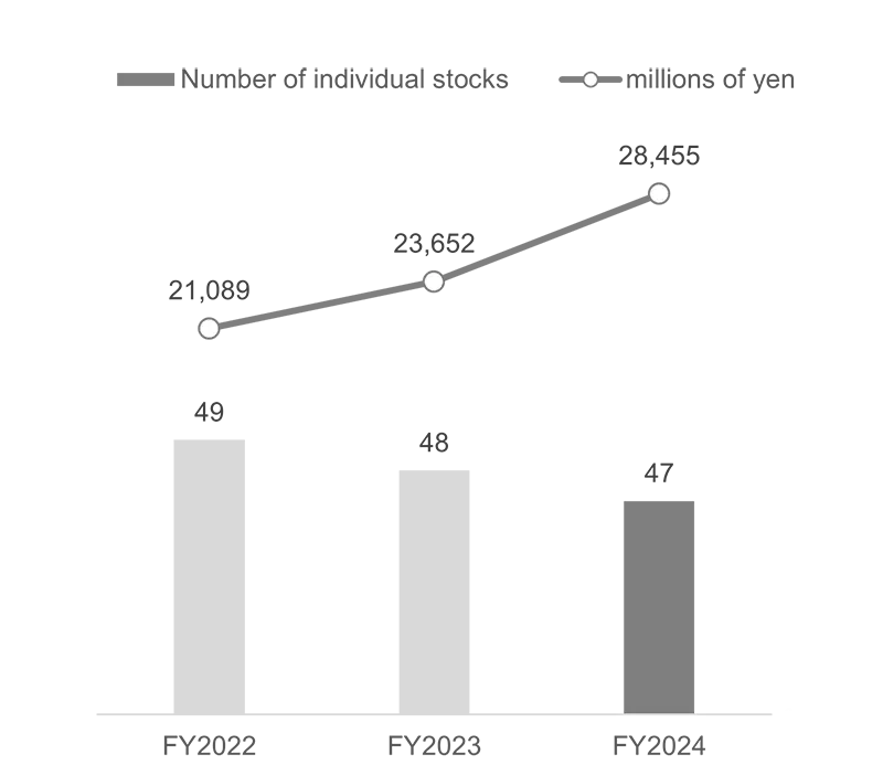 Graph showing the number of issues and balance sheet amounts of policy stock holdings