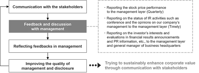 Flow chart of the stakeholder dialogue cycle