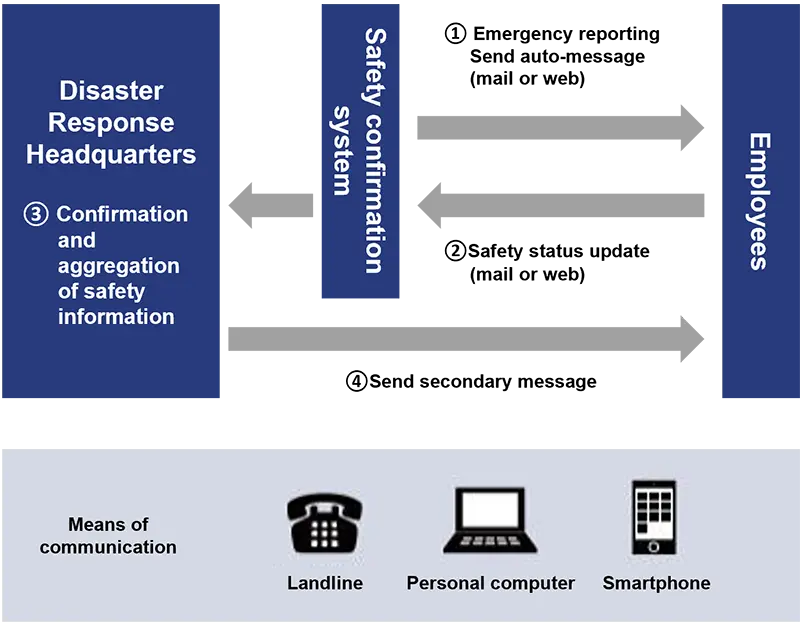Diagram of how the safety confirmation system works