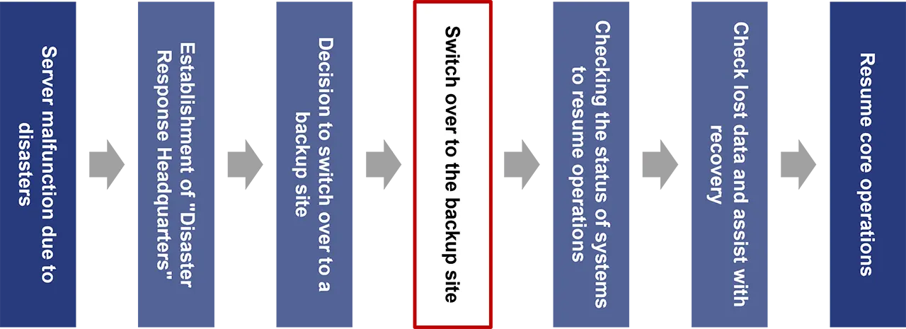 Flow chart for system restoration in the event of a disaster, etc.